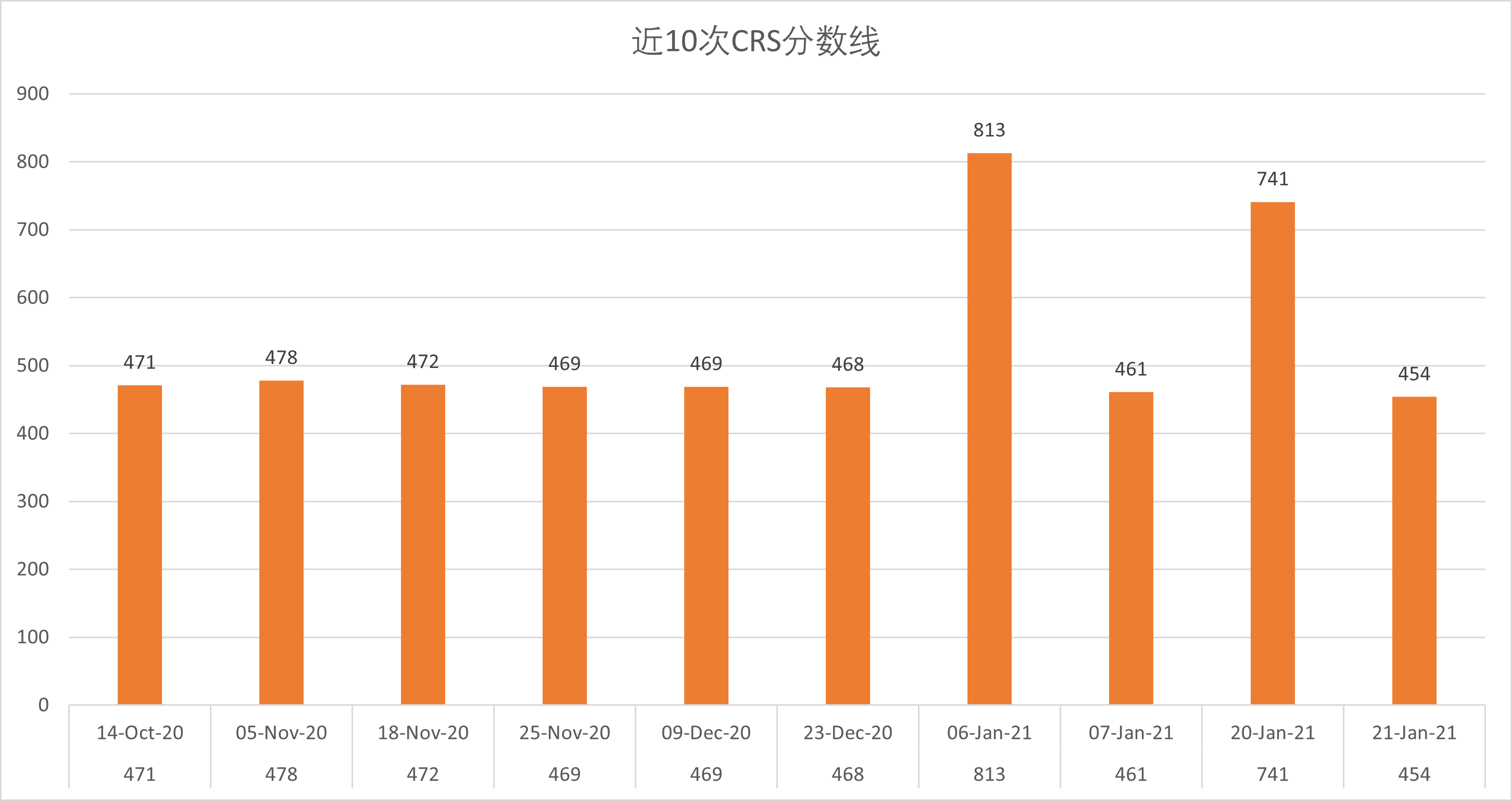 最近10次EE移民抽取分数