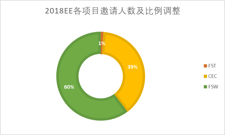 2021EE移民邀请比例