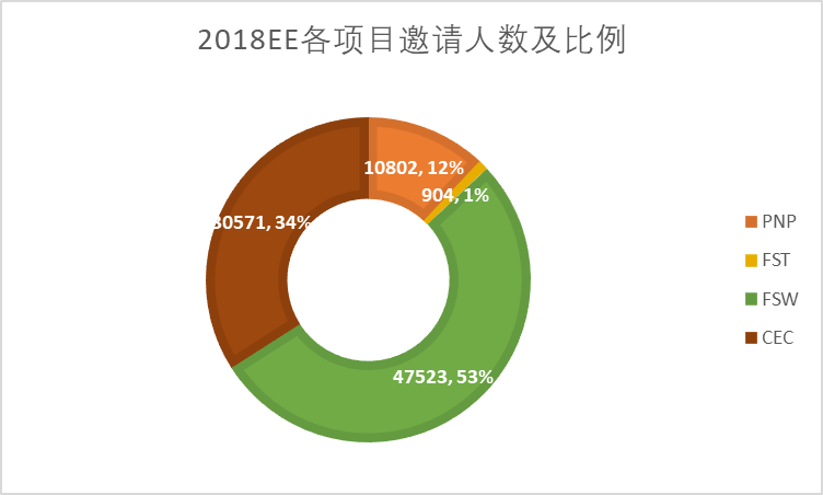 2021EE移民邀请比例